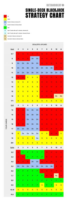 Single Deck Blackjack: Strategy Charts, Rules & Odds .